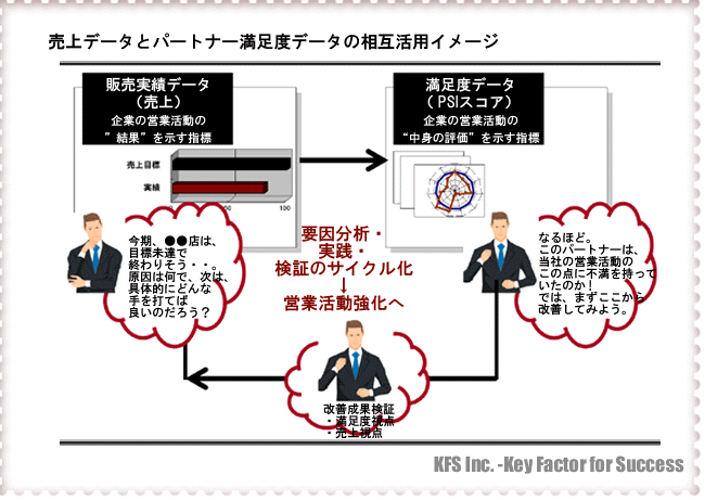 売上データと満足度データの相互活用イメージ