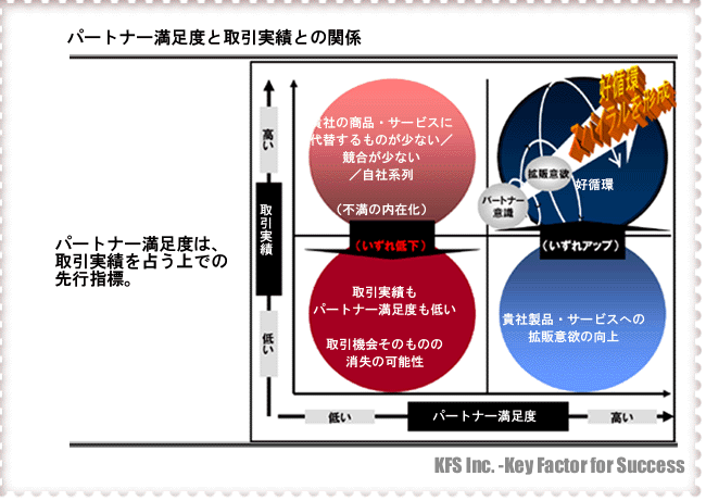 取引実績を占う上での先行指標としてのパートナー満足度