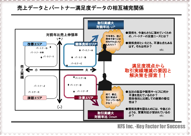 満足度視点から取引実績増減の要因と解決策を探索