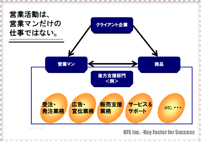 法人顧客満足度調査の対象は営業マンだけではない