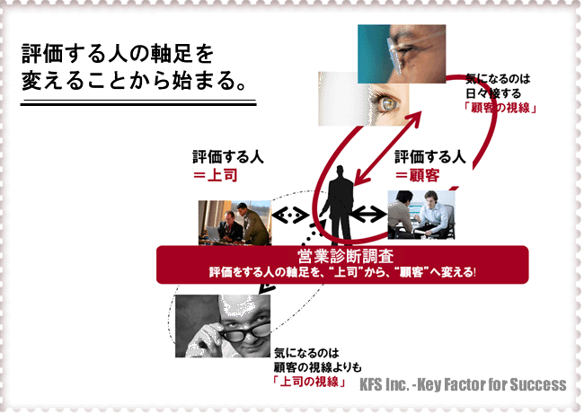 法人顧客満足度調査は評価の軸足を上司から顧客に変えることからはじまる