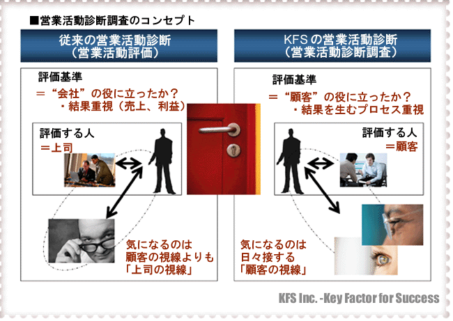 営業活動を評価する基準を、上司から顧客に変える