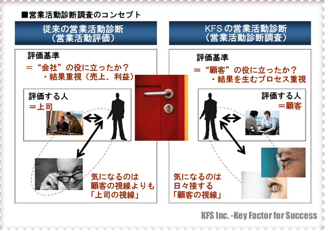 営業活動を評価する基準を、上司から顧客に変える