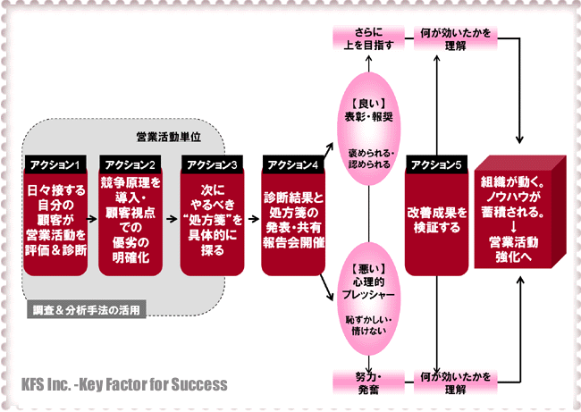 法人顧客満足度調査と営業活動プログラム