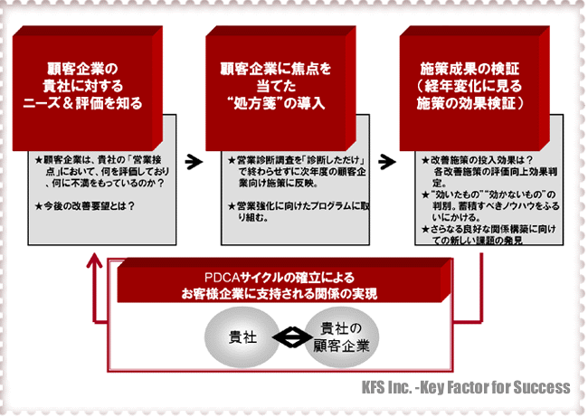 法人顧客満足度調査の活用