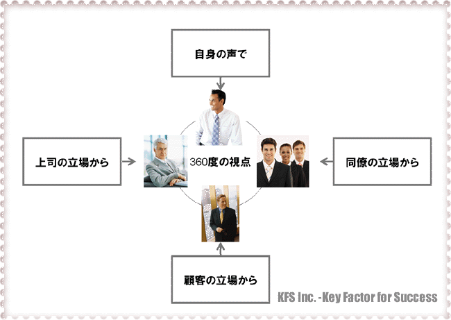 360度視点での法人顧客満足度調査の活用