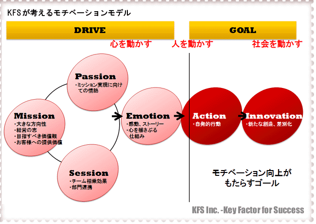 モチベーション向上モデル