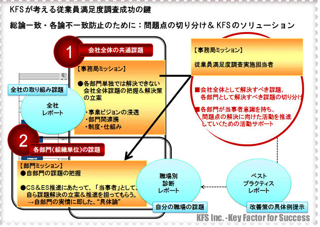 KFSが考える従業員満足度調査の成功の鍵