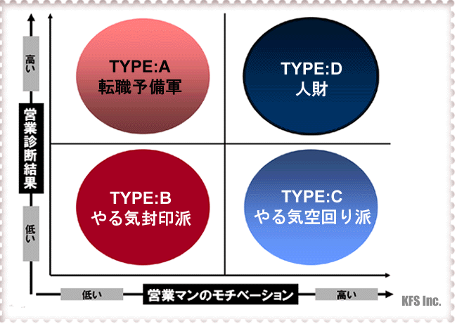 顧客満足度×モチベーション調査の2軸から見たタイプ分類