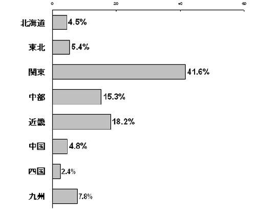 ネットリサーチモニター属性・居住地