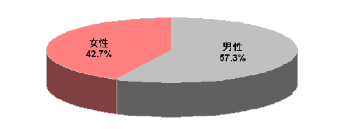 ネットリサーチモニター属性・性別