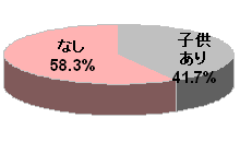 ネットリサーチモニター属性・子供の有無