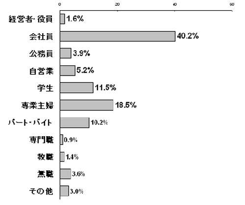 ネットリサーチモニター属性・職業