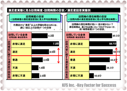 満足度課題についての実態を知る