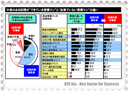 満足度と売上・利益の相関で分析