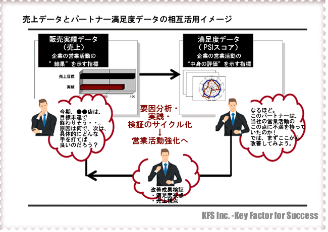 売上データとパートナー満足度データの相互活用イメージ