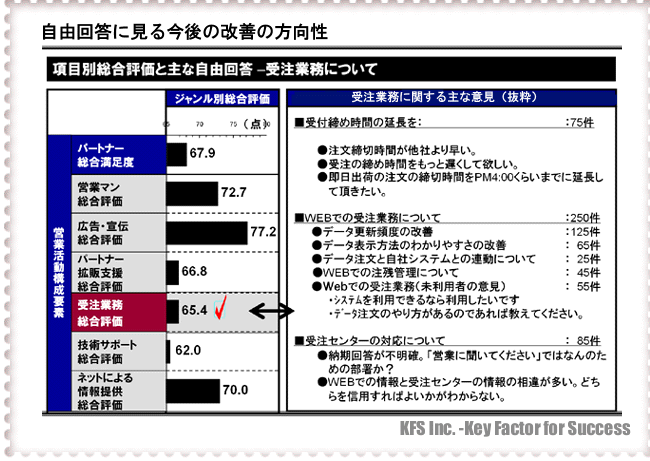 満足度調査は定量データと自由回答を組み合わせて分析