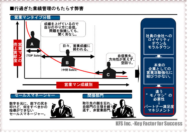 行き過ぎた業績管理の弊害