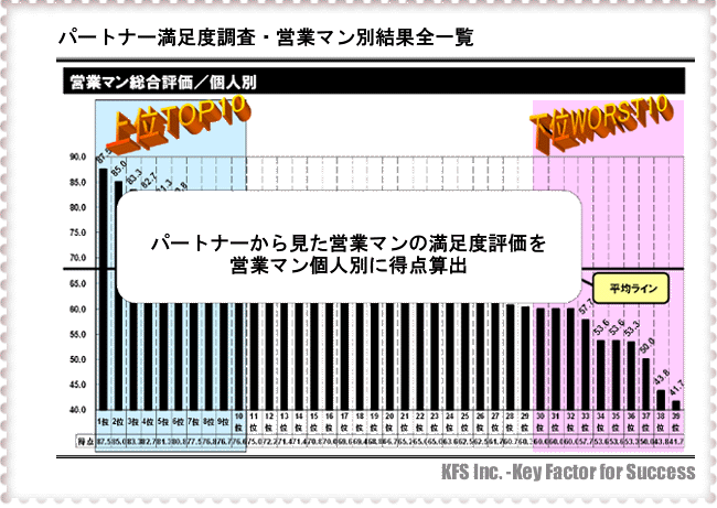 パートナー満足度調査の分析例