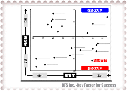 満足度と重要度のポートフォリオ