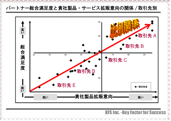 拡販意向とパートナー満足度の関係