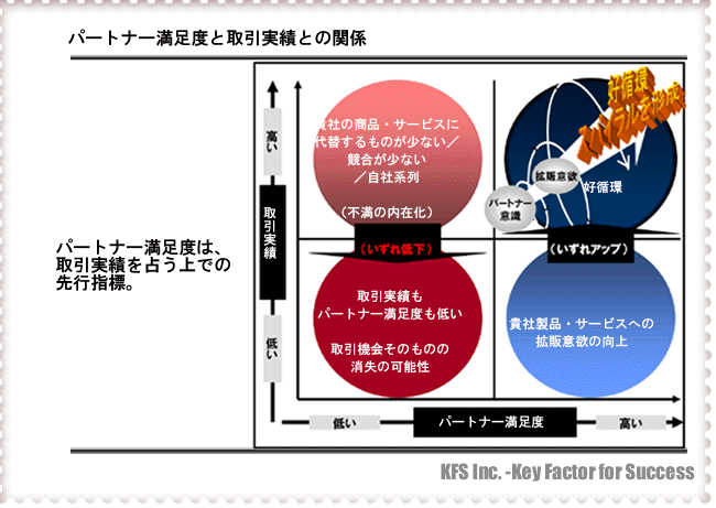 取引実績を占う上での先行指標としてのパートナー満足度