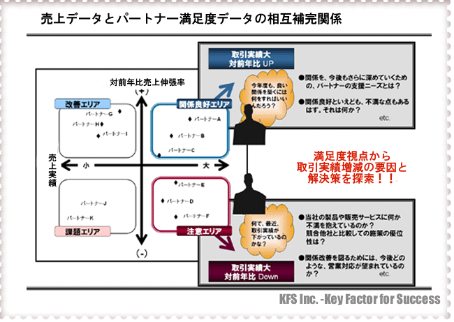 満足度視点から取引実績増減の要因と解決策を探索