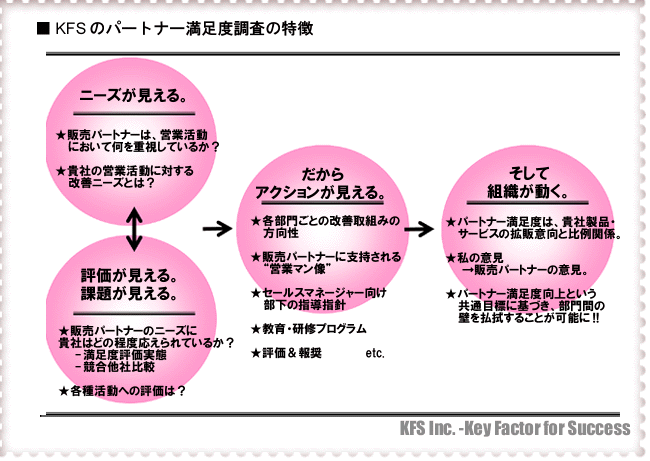 KFSのパートナー満足度調査の特徴