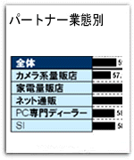 取引先の業態区分別満足度分析