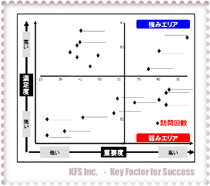 営業活動の重要度×満足度