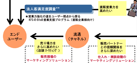 直販業力を高める上で