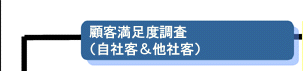 顧客満足度調査