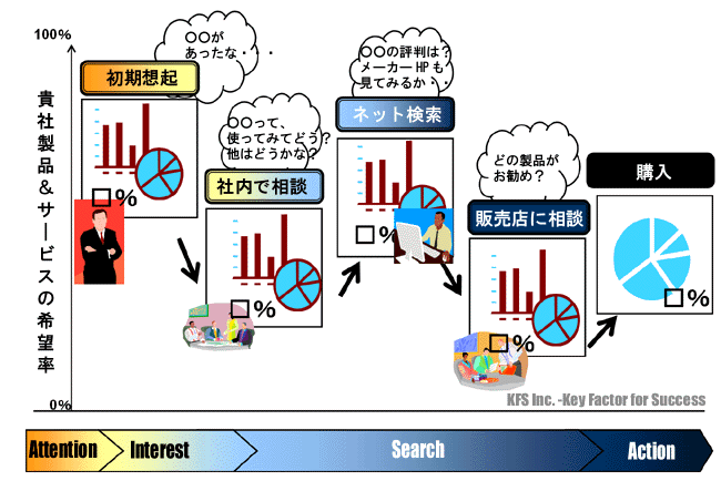 購買行動プロセス分析　BtoB