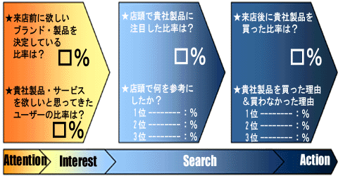 購買行動プロセス分析