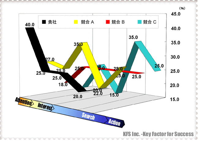 購買行動プロセス分析とマインドシェアの関係